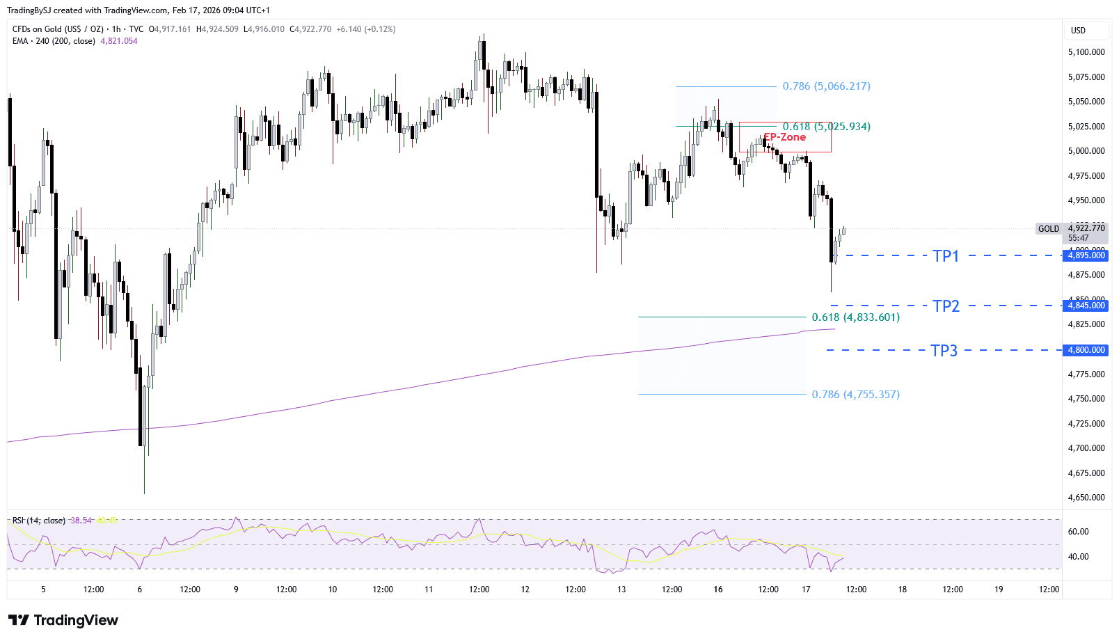 Chart für Gold - TVC (TradingView)